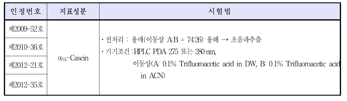 개별인정형 기능성 원료 인정 시 제출된 유단백가수분해물 중 aS1-Casein 시험법