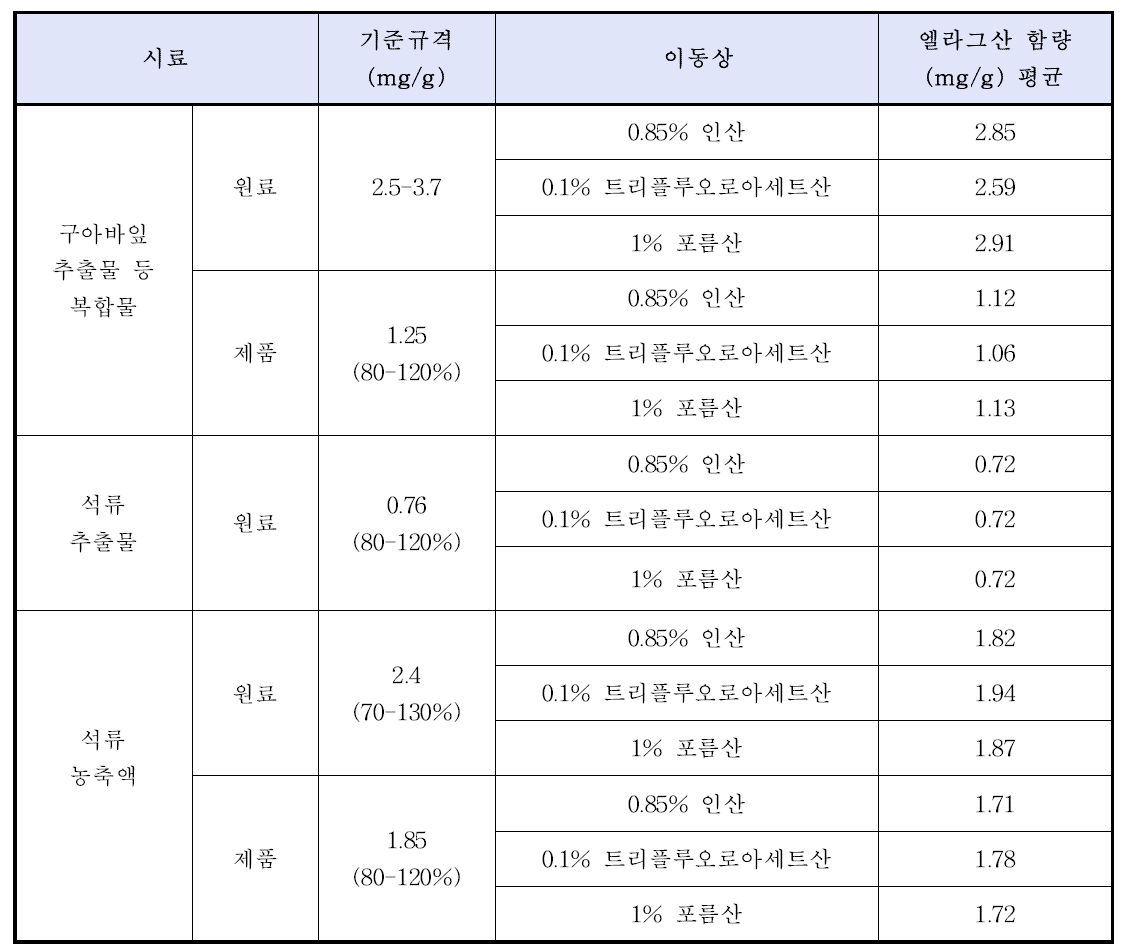 개별인정형의 엘라그산 이동상 조건에 따른 함량