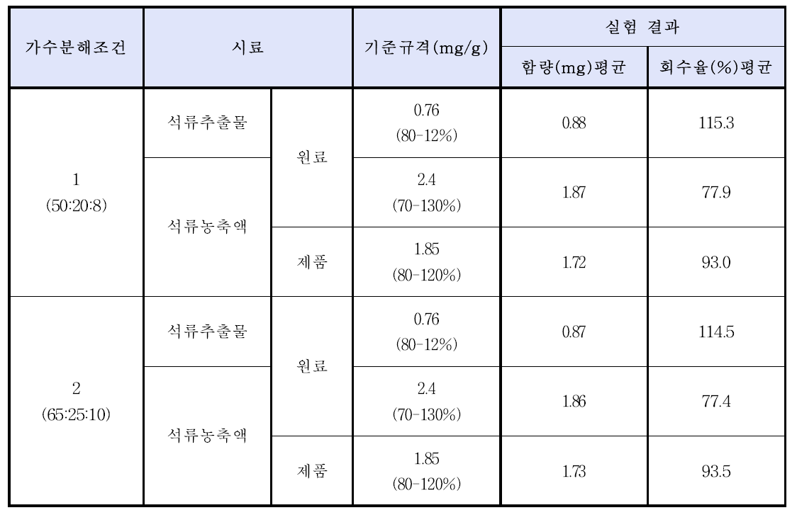 개별인정형의 엘라그산 산가수분해 용액 조건에 따른 함량