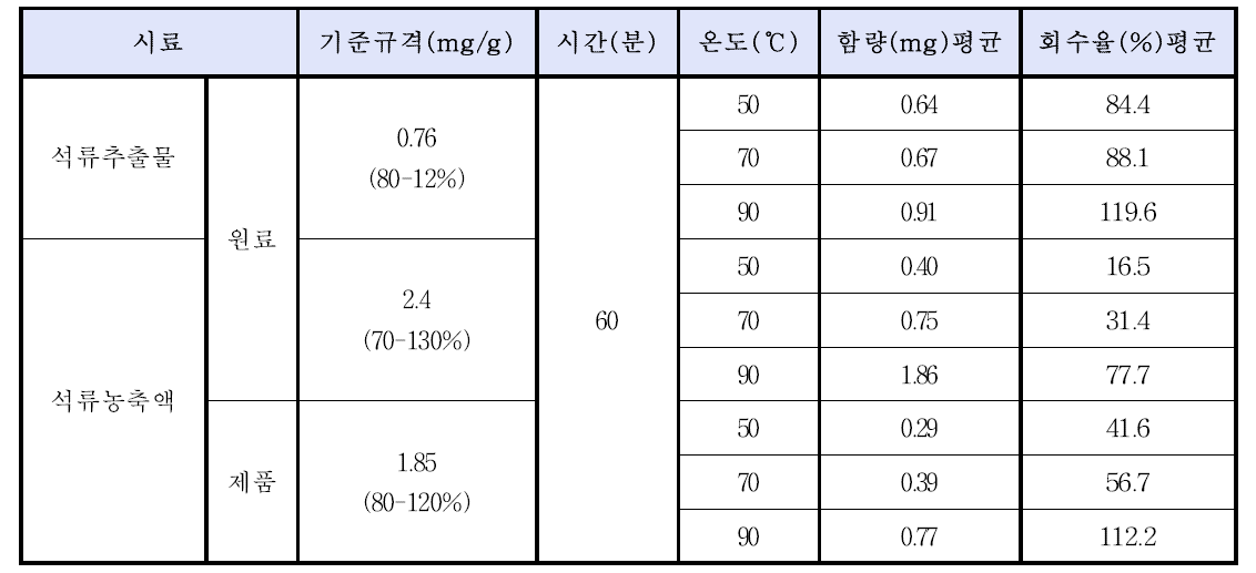 개별인정형의 엘라그산 산가수분해 온도 조건에 따른 함량