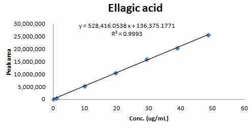 Ellagic acid의 직선성