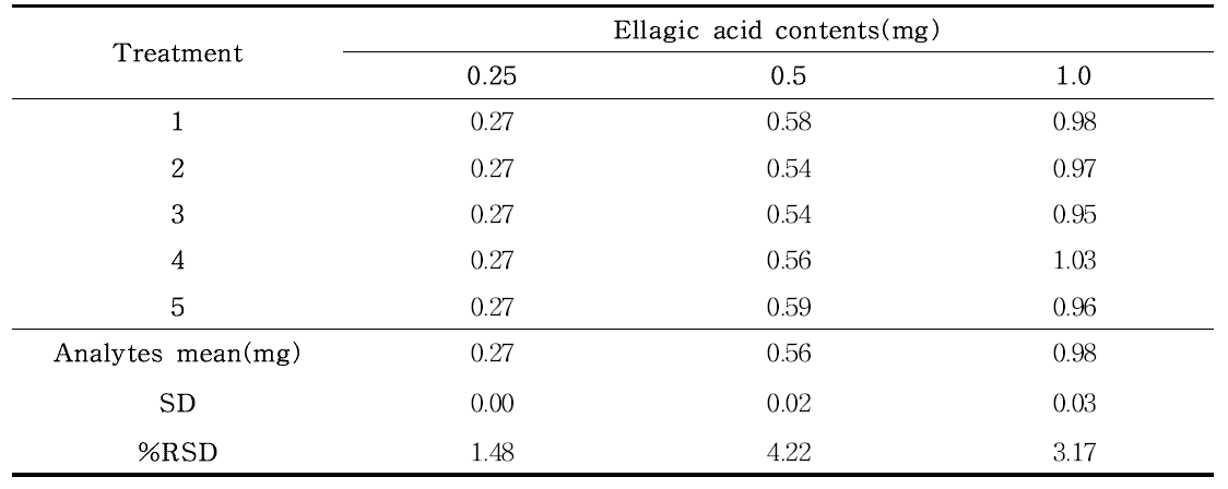 Ellagic acid의 반복성 (n=5)