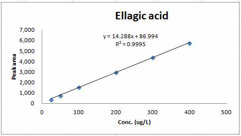 Ellagic acid의 직선성