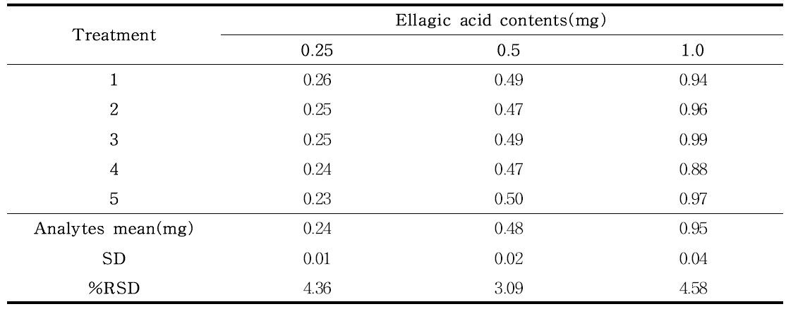 Ellagic acid의 반복성 (n=5)