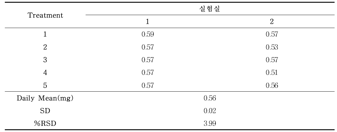 Ellagic acid의 재현성 (n=5)