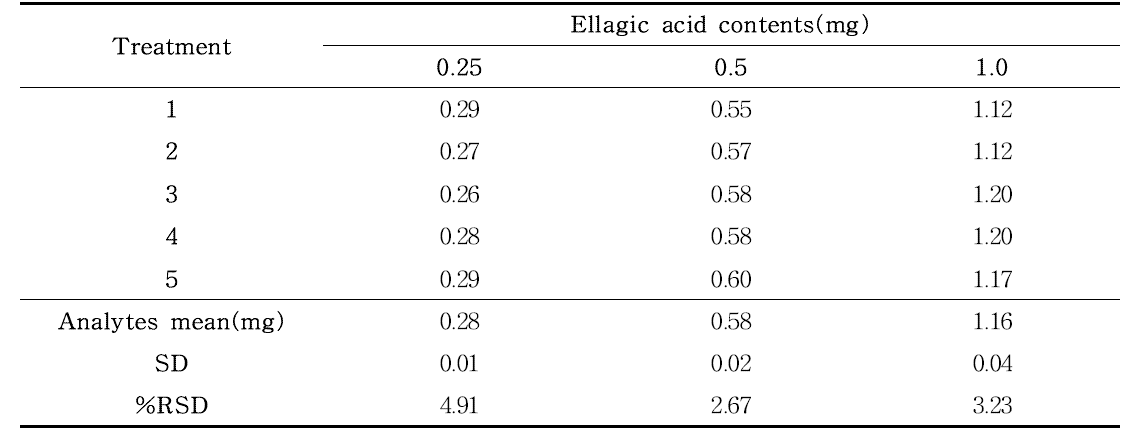 Ellagic acid의 반복성 (n=5)