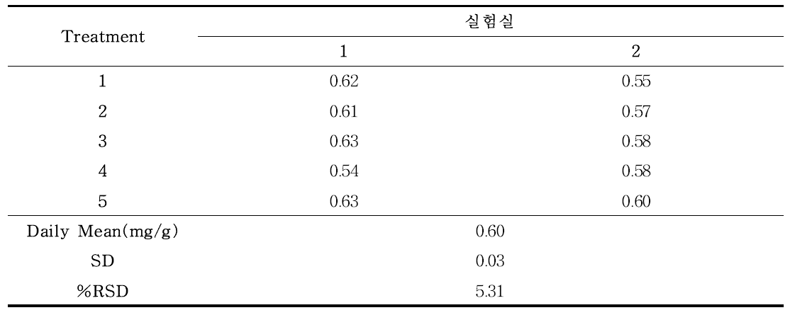 Ellagic acid의 재현성 (n=5)