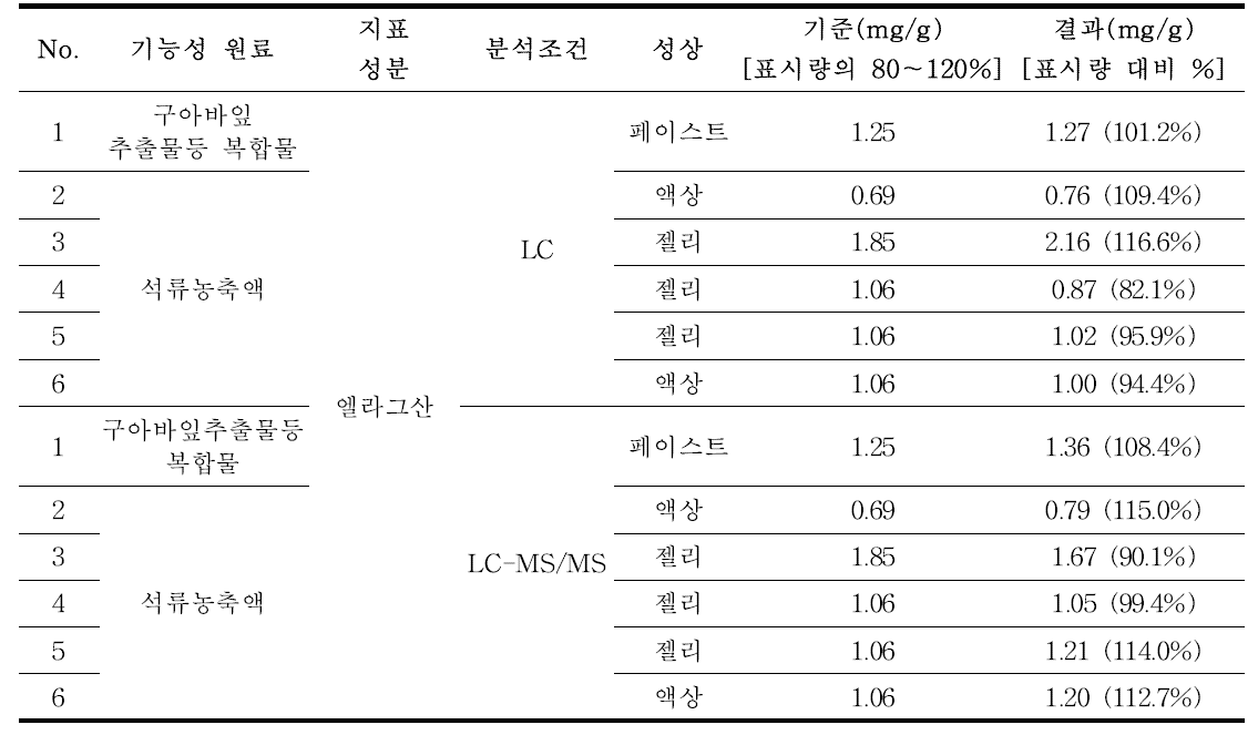 유통중인 건강기능식품 적용성 검토 결과