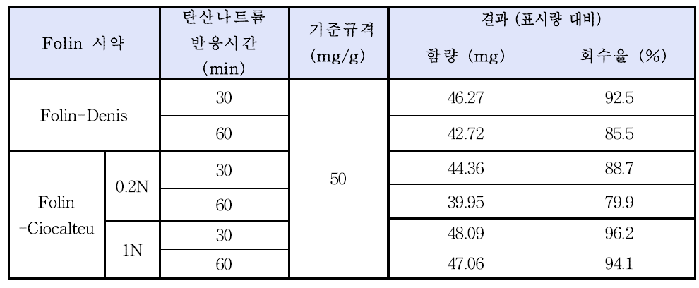 표준물질 Tannic acid에 대한 Folin 시약별 회수율 비교