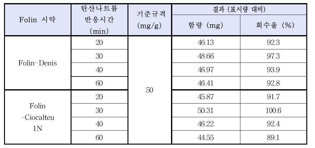 표준물질 Tannic acid에 대한 35% 탄산나트륨 반응시간에 따른 회수율 비교