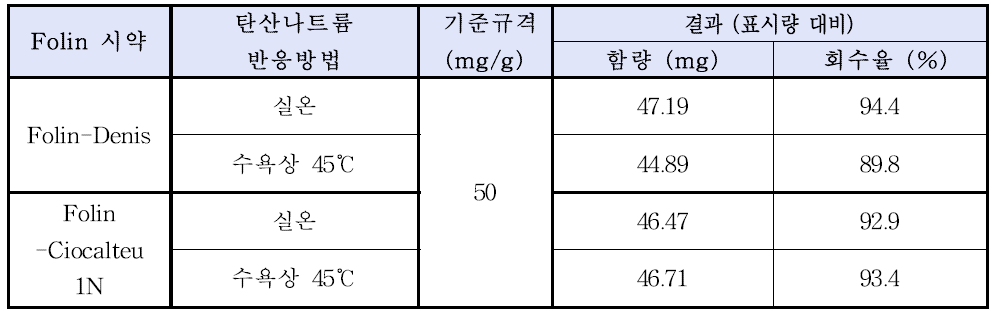 표준물질 Tannic acid에 대한 35% 탄산나트륨 반응온도에 따른 회수율 비교
