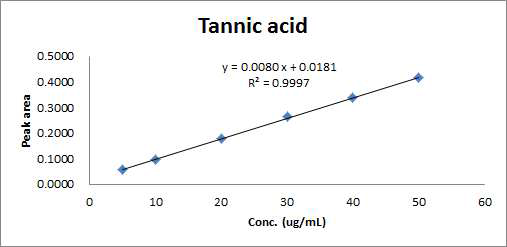 Tannic acid의 직선성