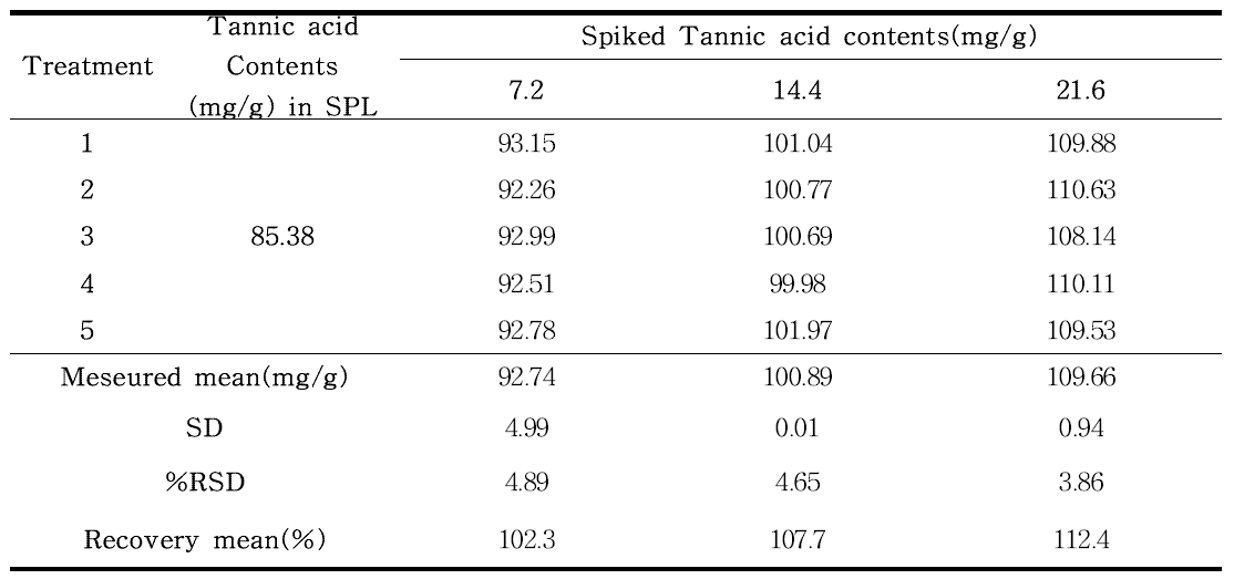 Tannic acid의 정확도 (n=5)