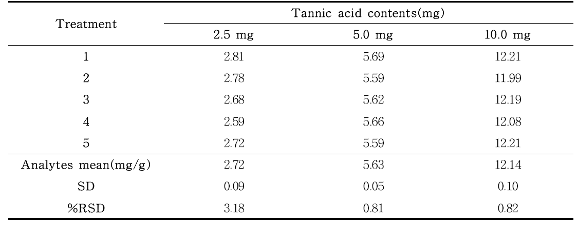 Tannic acid의 반복성(n=5)