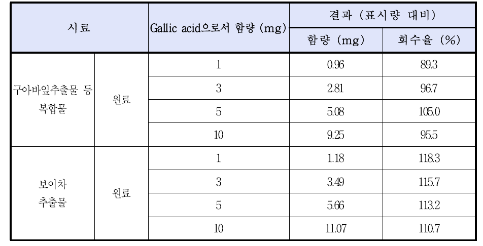 Gallic acid 함량에 따른 회수율 비교