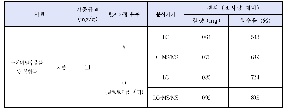 유지가 첨가된 시료의 전처리 방법에 따른 회수율 비교