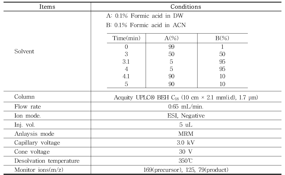 Gallic acid의 LC-MS/MS 분석 조건
