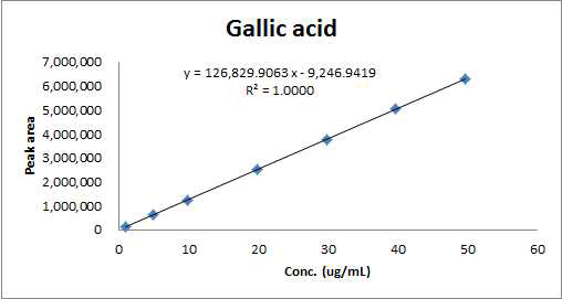 Gallic acid의 직선성