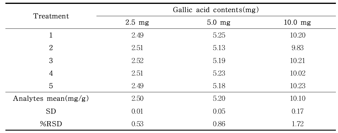 Gallic acid의 반복성(n=5)
