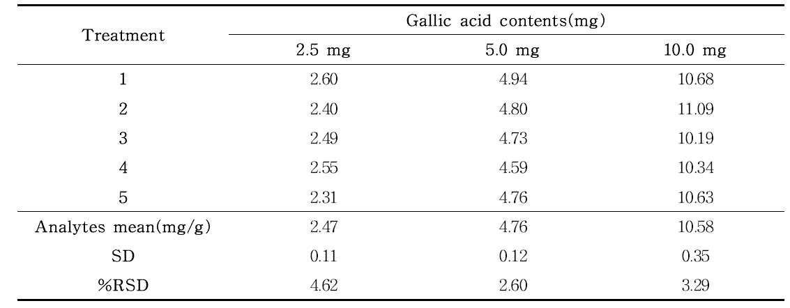 Gallic acid의 반복성(n=5)