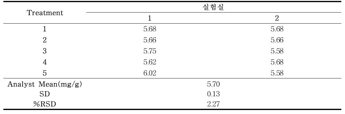 Gallic acid의 재현성(n=5)