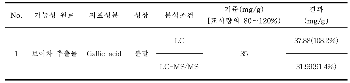 유통중인 건강기능식품 적용성 검토 결과