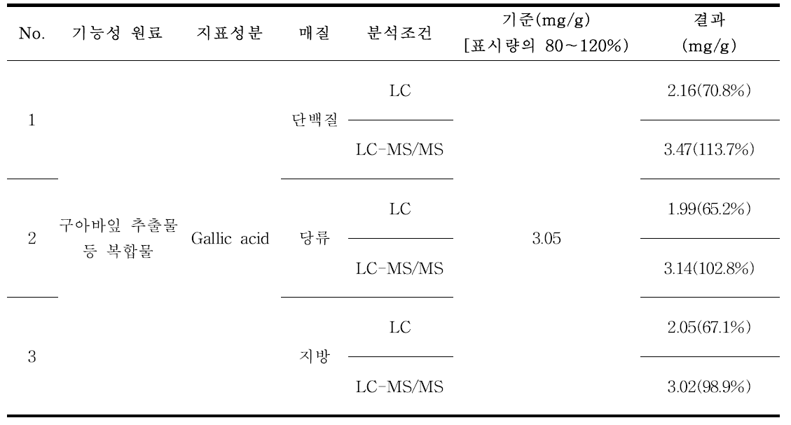 매질별 적용성 검토 결과