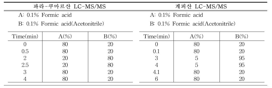 파라-쿠마르산 및 계피산 LC-MS/MS 분석조건