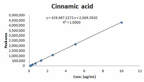 Cinnamic acid의 직선성