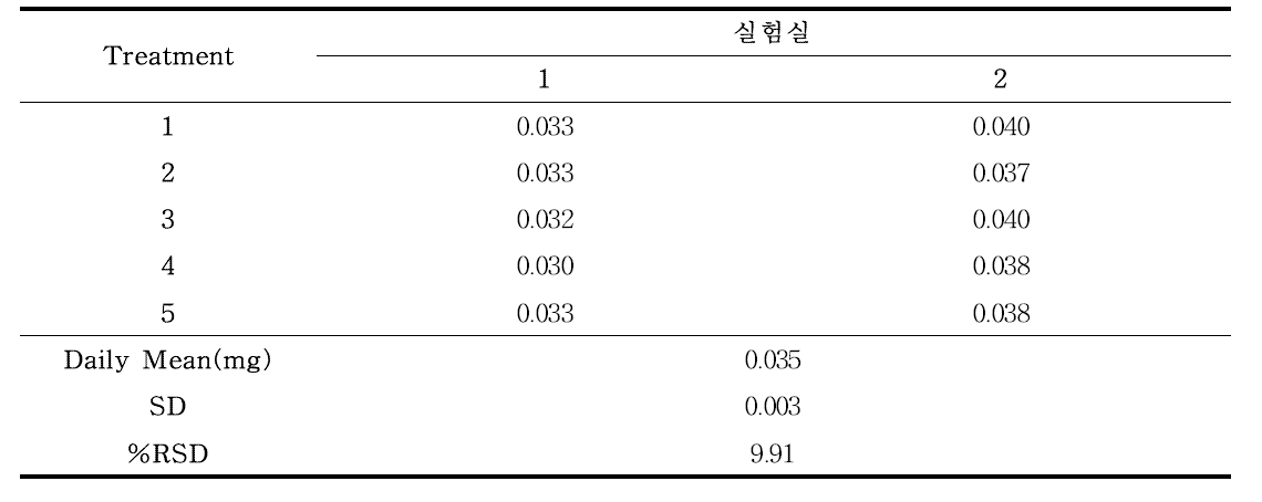 Cinnamic acid의 재현성 (n=5)