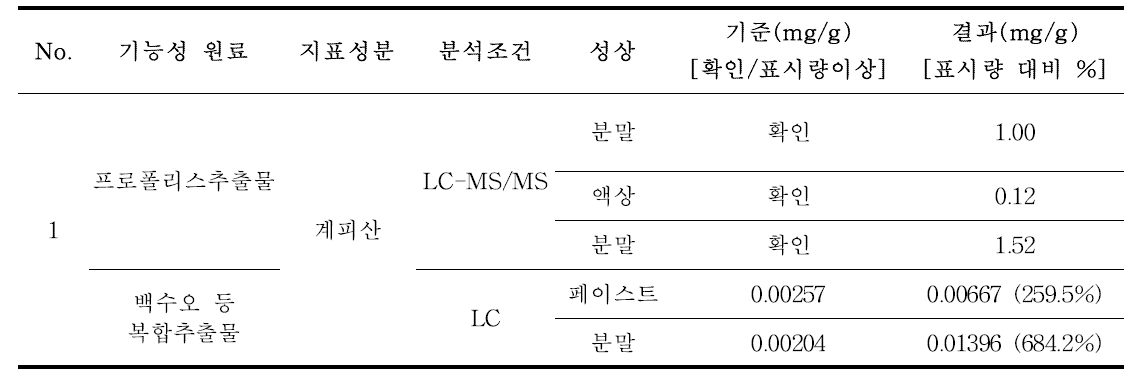 유통중인 건강기능식품 적용성 검토 결과