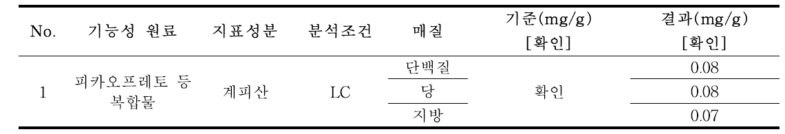 매질별 적용성 검토 결과