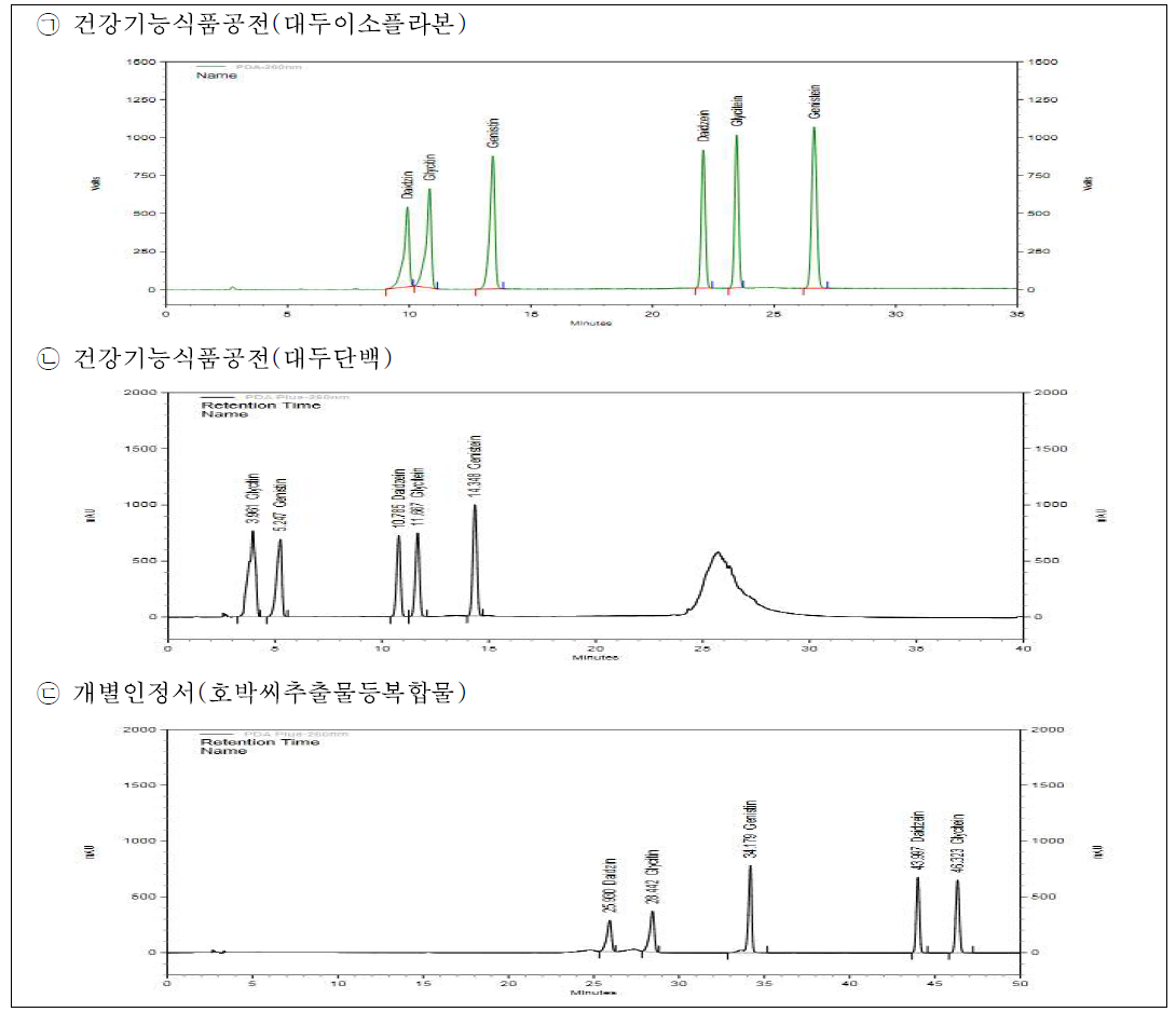 현행 대두이소플라본 기기분석 조건에 따른 크로마토그램