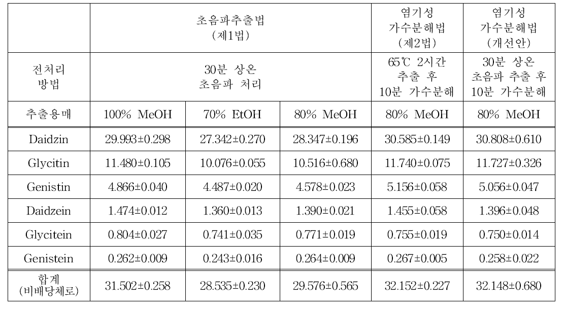 호박씨추출물등복합물에 대한 추출용매 및 전처리방법 비교결과