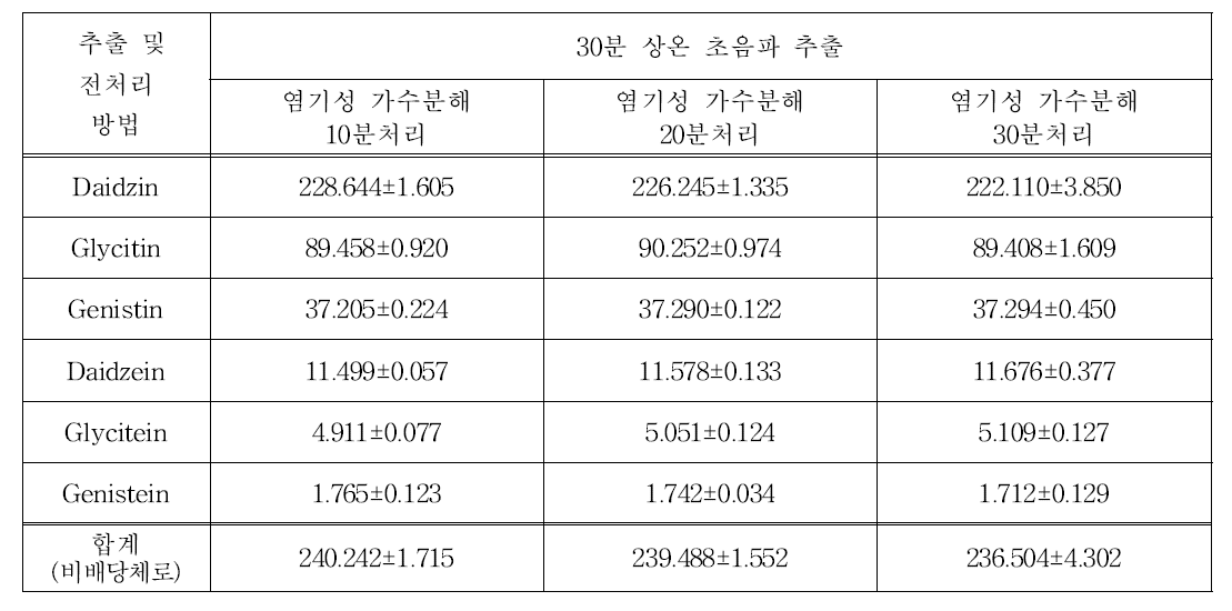 대두이소플라본 원료에 대한 염기성 가수분해 처리 시간 비교결과