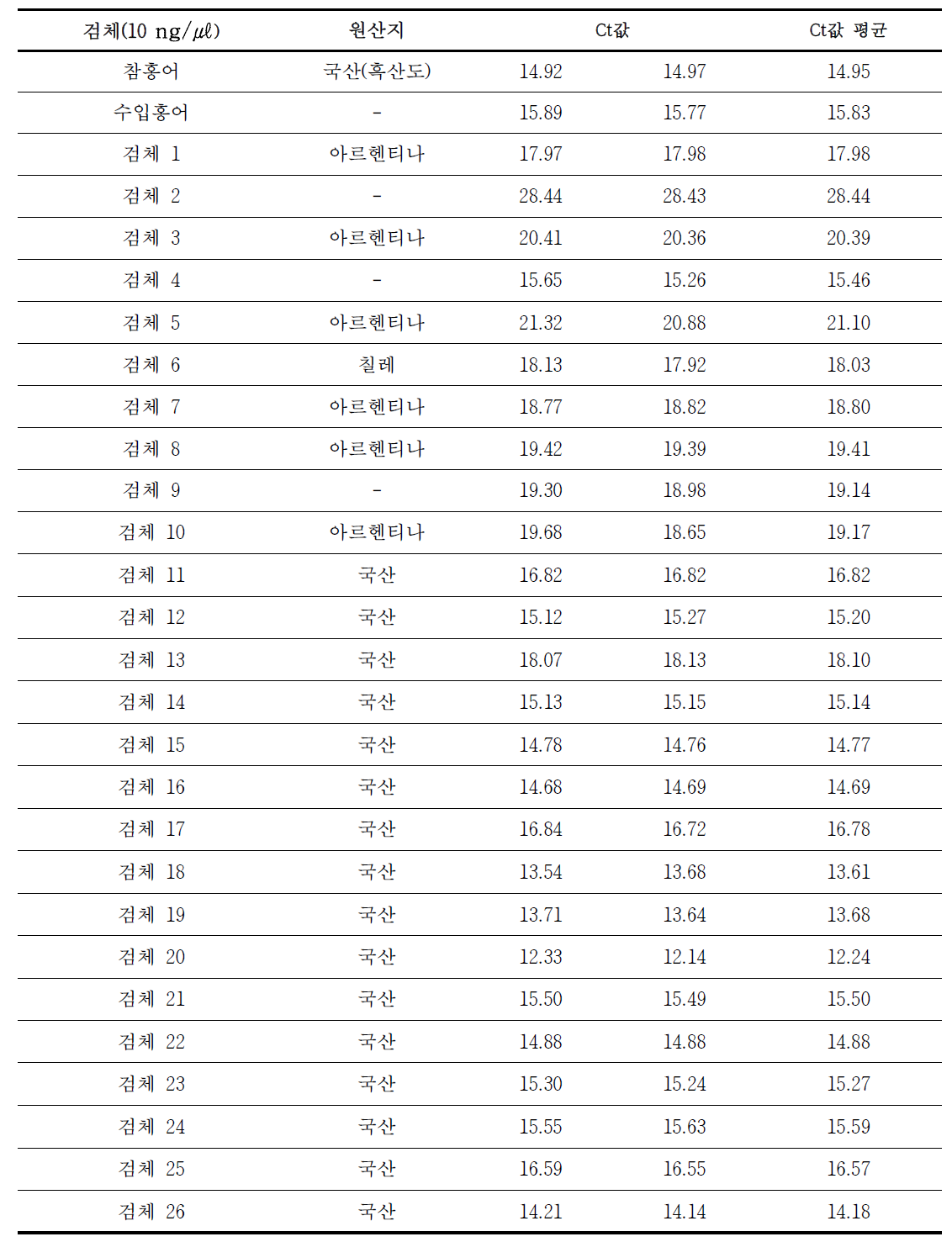 홍어 일반 프라이머 Real-time PCR 결과