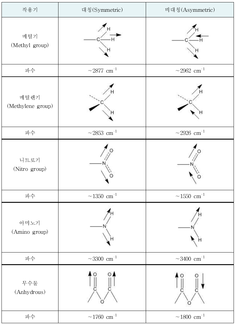 작용기에 따른 대칭, 비대칭 모드의 파수