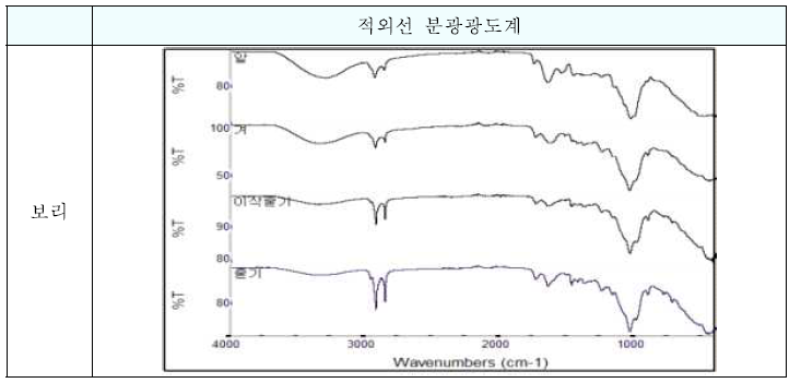 곡류 중 보리의 적외선 분광광도계 스펙트럼