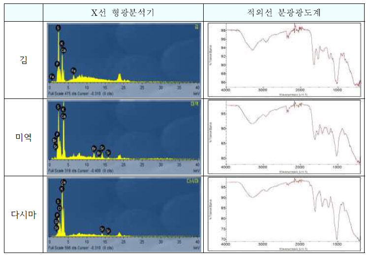해조류의 X선 형광분석기 및 적외선 분광광도계 스펙트럼