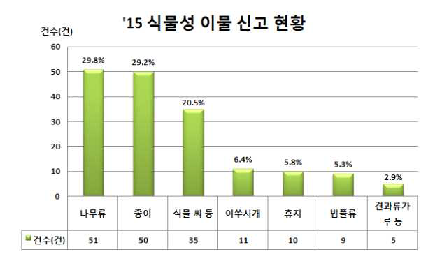 식물성 이물 신고 현황