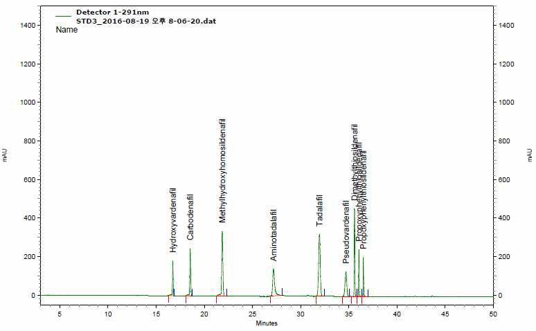 Chromatogram of erectile dysfunction active ingredients and natural ingredients investigated(Group 3).