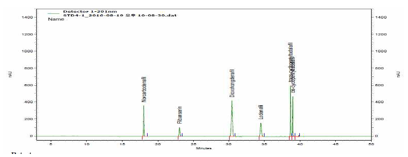 Chromatogram of erectile dysfunction active ingredients and natural ingredients investigated(Group 5).