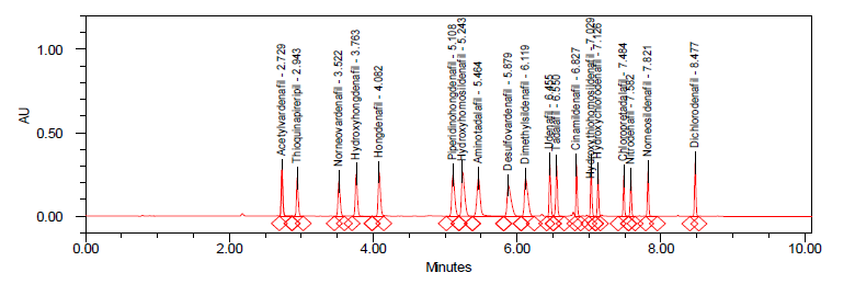 Chromatogram of erectile dysfunction active ingredients and natural ingredients investigated(Group 1).