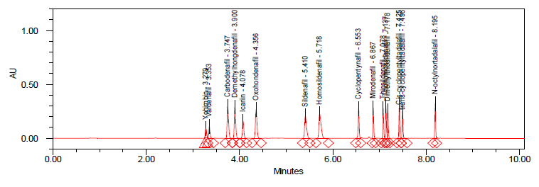 Chromatogram of erectile dysfunction active ingredients and natural ingredients investigated(Group 2).