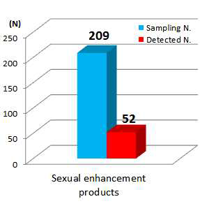 Number of samples adulterated in sexual enhancement products.