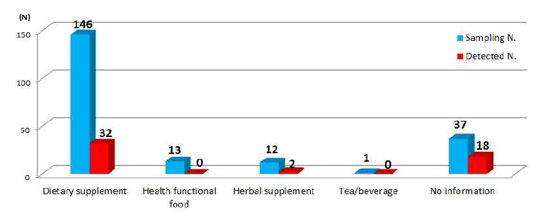 Classification of samples by food type in sexual enhancement products.