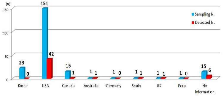 Classification of samples by manufacturing country in sexual enhancement products.