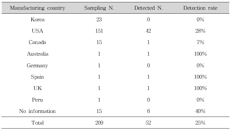 Classification of samples by manufacturing country in sexual enhancement products