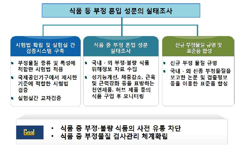 Purpose of this study.