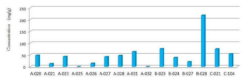 Tadalafil levels in sexual enhancement products.